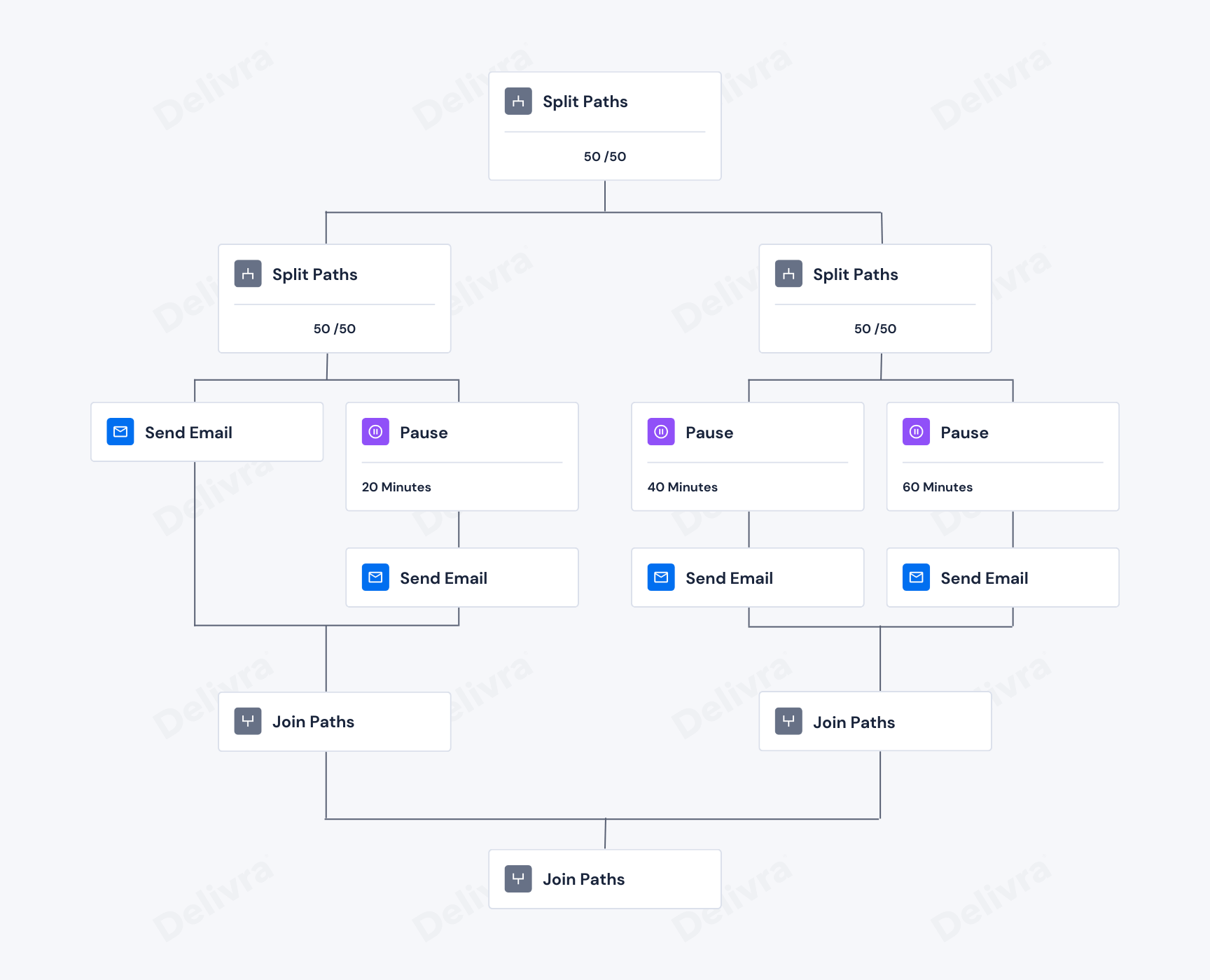 Workflow - Staggered 4 branch with splitsjoins (1728 × 1400 px).png