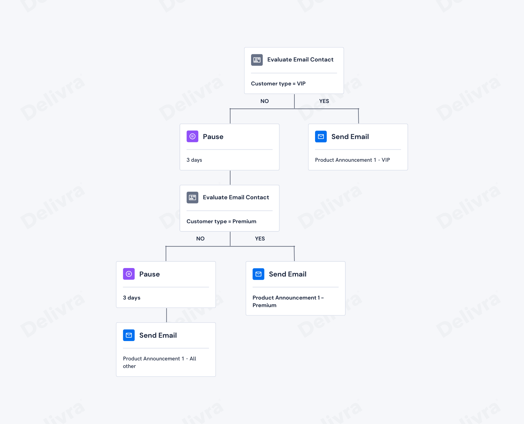 Workflow - Staggered by Field Eval (VIP) (1728 × 1400 px).png