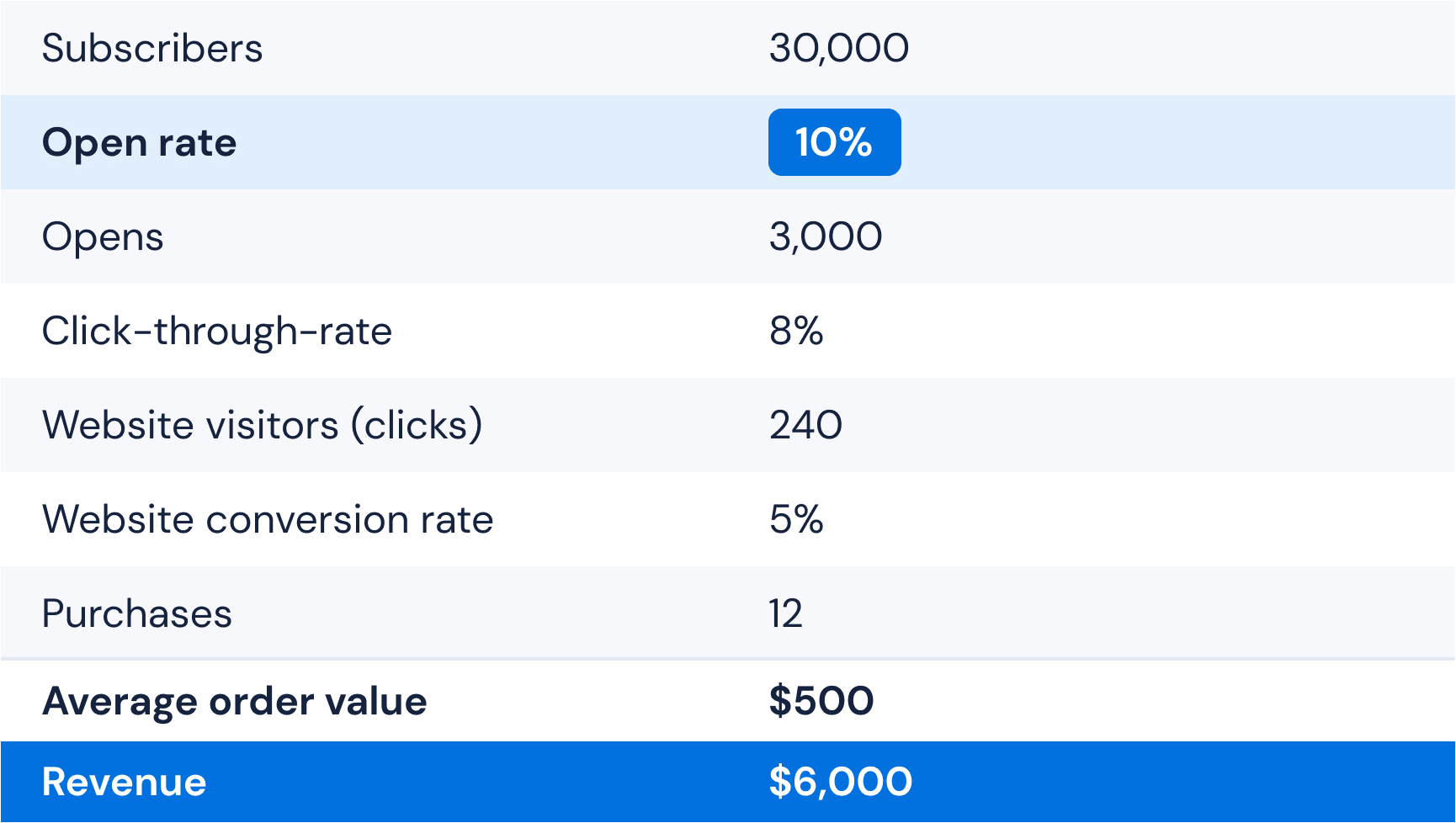 Staggered sending: The benefits of small batch vs. bulk emails